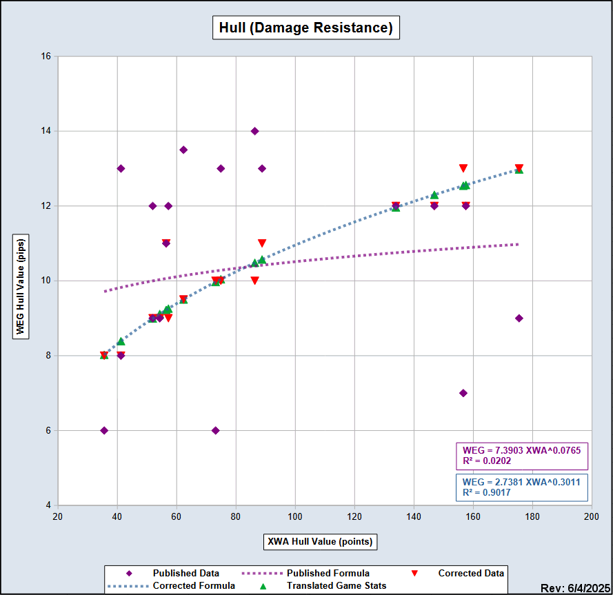 X-Wing Alliance scatter chart comparing PC game Hull metrics to West End Games RPG stats.