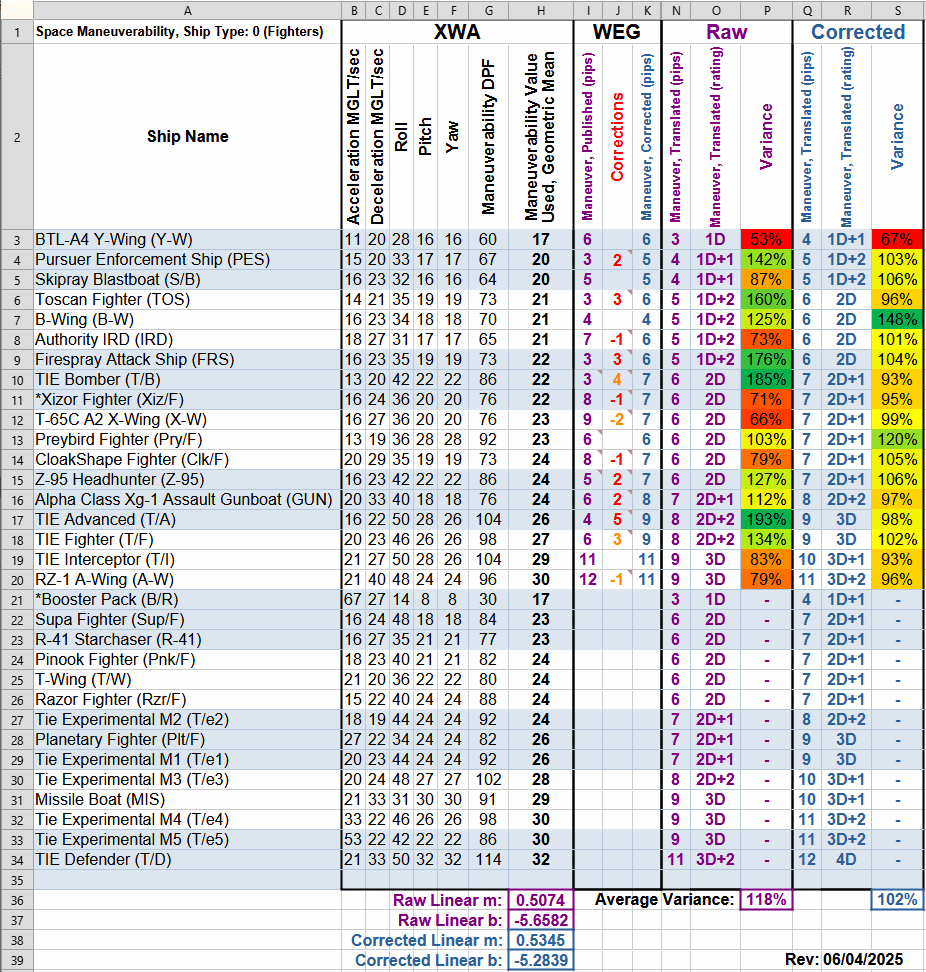 X-Wing Alliance Translation Maneuverability Chart Data
