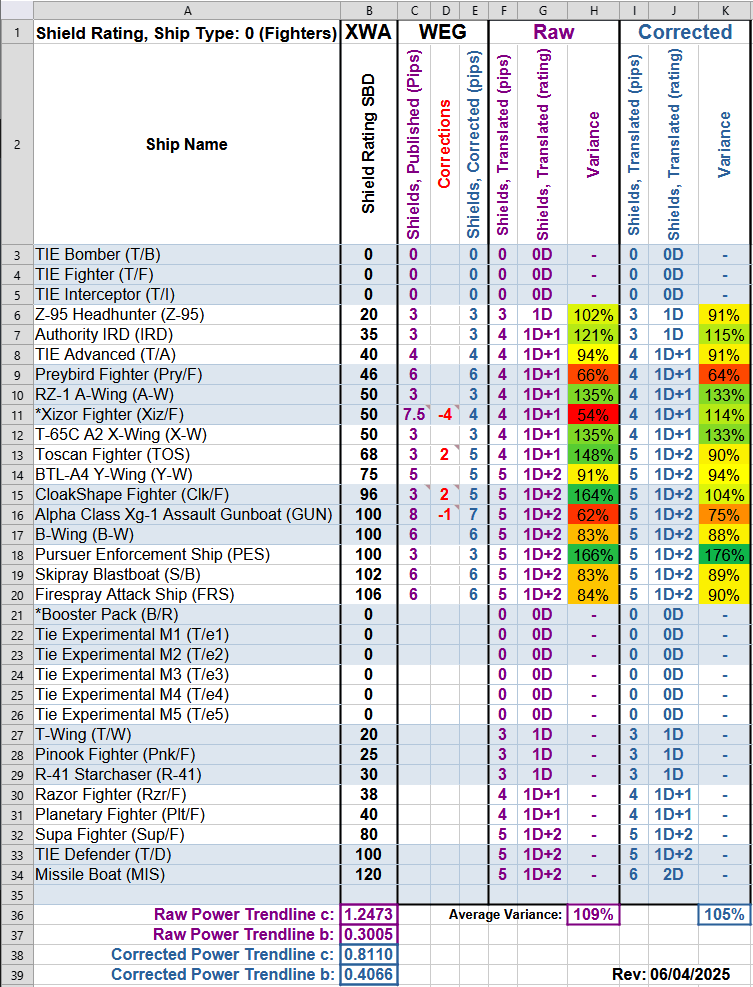 X-Wing Alliance Translation Shields Chart Data