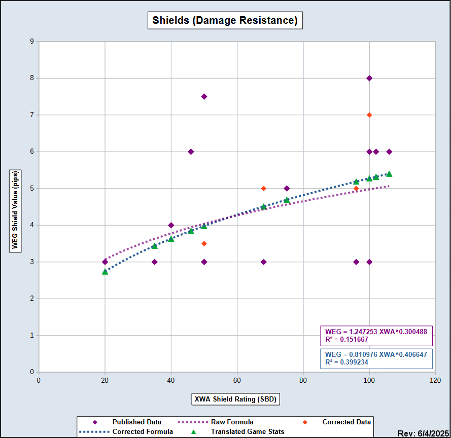 X-Wing Alliance scatter chart comparing PC game Shield metrics to West End Games RPG stats.