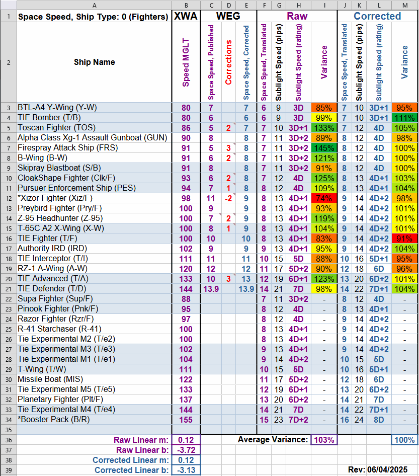 X-Wing Alliance Translation Speed Chart Data