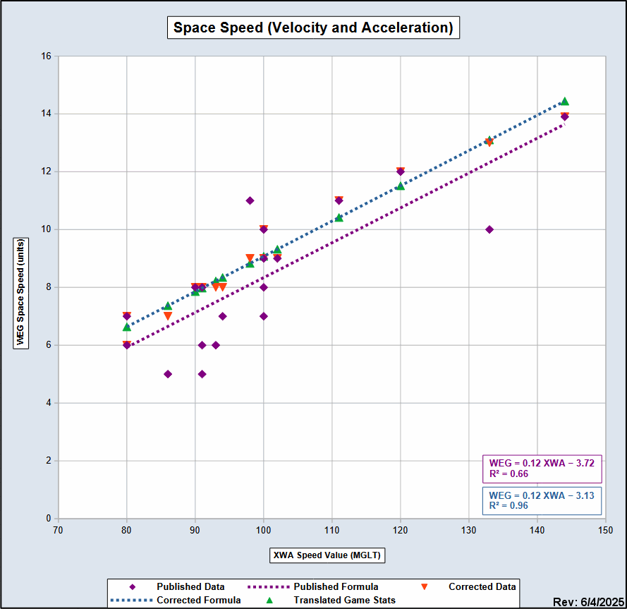X-Wing Alliance scatter chart comparing PC game speed metrics to West End Games RPG stats.